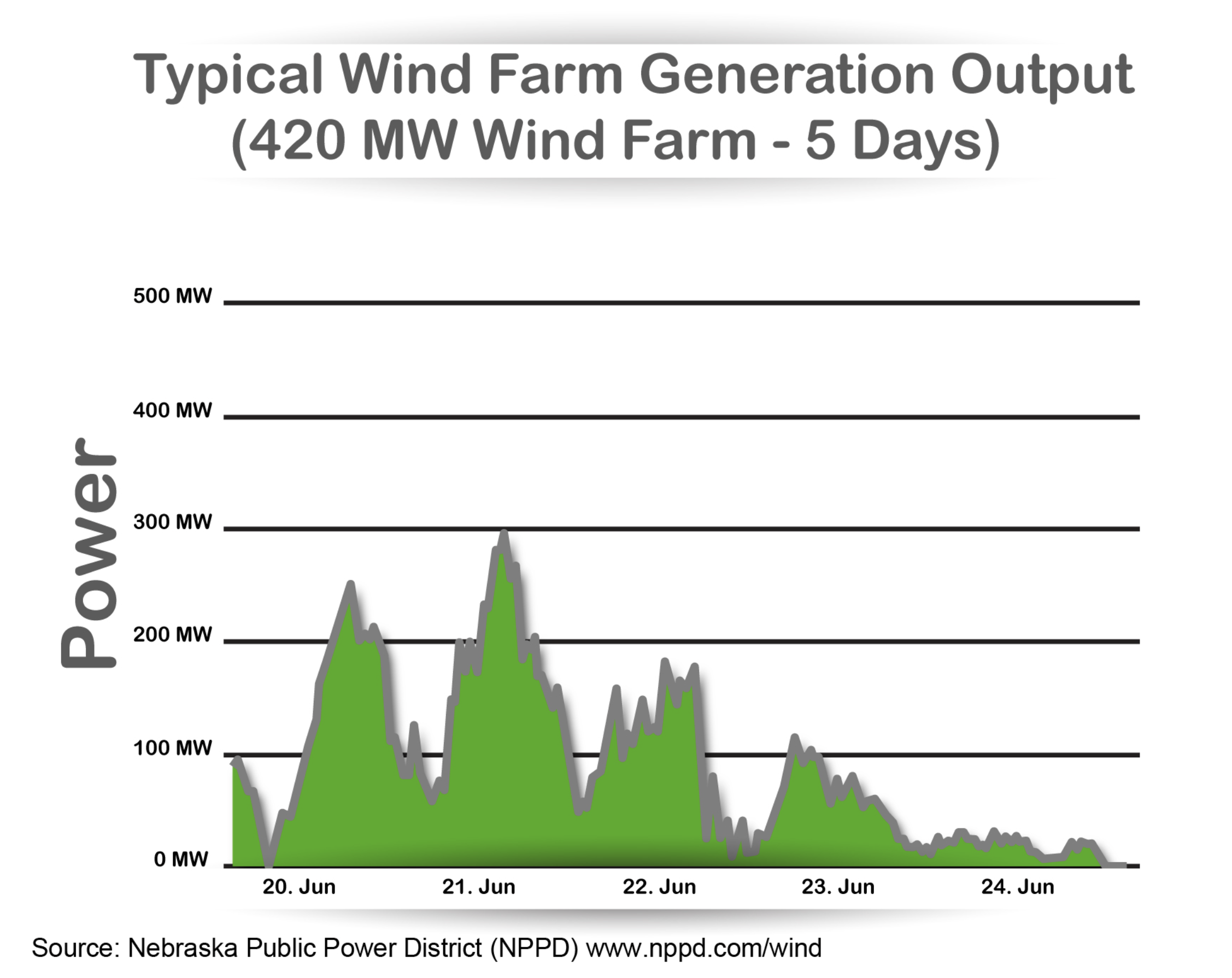 Wind farm graph